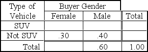 <strong>An automobile dealer wishes to investigate the relation between the gender of the buyer and type of vehicle purchased.Based on the joint probability table below that was developed from the dealer's records for the previous year,P (Female \cap SUV)= _______. </strong> A) 0.30 B) 0.40 C) 0.12 D) 0.10 E) 0.60