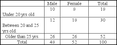 <strong>The table below provides summary information about students in a class.The sex of each individual and their age is given. A student is randomly selected from this group,and it is found that the student is older than 25 years.What is the probability that the student is a male?</strong> A) 0.21 B) 0.10 C) 0.50 D) 0.54 E) 0.26