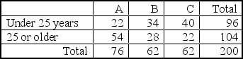<strong>A market research firm is investigating the appeal of three package designs. The table below gives information obtained through a sample of 200 consumers. The three package designs are labeled A,B,and C. The consumers are classified according to age and package design preference. If one of these consumers is randomly selected and prefers design B,what is the probability that the person is 25 or older?</strong> A) 0.28 B) 0.14 C) 0.45 D) 0.27 E) 0.78