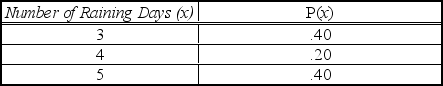 <strong>A recent analysis of the number of rainy days per month found the following outcomes and probabilities. The mean of this distribution is _____________.</strong> A) 2 B) 3 C) 4 D) 5 E) <1