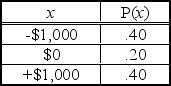 <strong>You are offered an investment opportunity. Its outcomes and probabilities are presented in the following table. Which of the following statements is true?</strong> A) This distribution is skewed to the right. B) This is a binomial distribution. C) This distribution is symmetric. D) This distribution is skewed to the left. E) This is a Poisson distribution