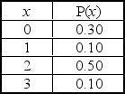 <strong>A market research team compiled the following discrete probability distribution on the number of sodas the average adult drinks each day. In this distribution,x represents the number of sodas which an adult drinks. The mean (average)value of x is _______________.</strong> A) 1.4 B) 1.75 C) 2.10 D) 2.55 E) 3.02