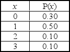 <strong>A market research team compiled the following discrete probability distribution for families residing in Randolph County. In this distribution,x represents the number of evenings the family dines outside their home during a week. The mean (average)value of x is _______________.</strong> A) 1.0 B) 1.5 C) 2.0 D) 2.5 E) 3.0
