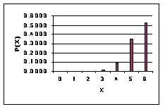 <strong>The following graph is a binomial distribution with n = 6. This graph reveals that ____________.</strong> A) p > 0.5 B) p = 1.0 C) p = 0 D) p < 0.5 E) p = 1.5
