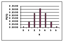 <strong>The following graph is a binomial distribution with n = 6. This graph reveals that ____________.</strong> A) p = 0.5 B) p = 1.0 C) p = 0 D) p < 0.5 E) p = 1.5