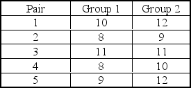 <strong>A researcher is conducting a matched?pairs study.She gathers data on each pair in the study resulting in: Assume that the data are normally distributed in the population.The sample standard deviation (s<sub>d</sub>)of the differences is _______.</strong> A) 1.3 B) 1.14 C) 1.04 D) 1.02 E) 1.47