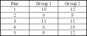 <strong>A researcher is conducting a matched?pairs study.She gathers data on each pair in the study resulting in: Assume that the data are normally distributed in the population.The level of significance is selected to be 0.10. If a two-tailed test is performed,the null hypothesis would be rejected if the observed value of t is _______.</strong> A) less than -1.533 or greater than 1.533 B) less than -2.132 or greater than 2.132 C) less than -2.776 or greater than 2.776 D) less than -1.860 or greater than 1.860 E) less than -2.000 or greater than 2.000