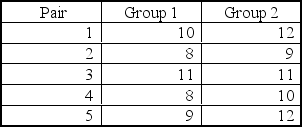 <strong>A researcher is estimating the average difference between two population means based on matched?pairs samples.She gathers data on each pair in the study resulting in: Assume that the data are normally distributed in the population. A 95% confidence interval would be _______.</strong> A) -3.02 to -0.18 B) -1.6 to -1.09 C) -2.11 to 1.09 D) -2.11 to -1.09 E) -3.23 to 2.23