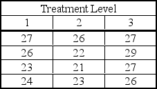 <strong>Data from a completely randomized design are shown in the following table. For a one-way ANOVA,the Error Sum of Squares (SSE)is ________.</strong> A) 36.17 B) 28.75 C) 64.92 D) 18.03 E) 28.04