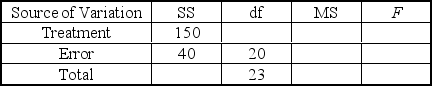 <strong>For the following ANOVA table,the df<sub>Treatment</sub> value is ___________. </strong> A) 3 B) 43 C) 1.15 D) 460 E) 150