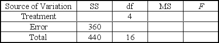 <strong>For the following ANOVA table,the MS Treatment value is ___________. </strong> A) 20 B) 200 C) 76 D) 84 E) 360