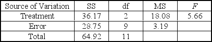 <strong>For the following ANOVA table,the HSD value,assuming equal sample sizes and using \alpha = 0.05 is ______ </strong> A) 1.86 B) 3.94 C) 3.19 D) 1.645 E) 3.52