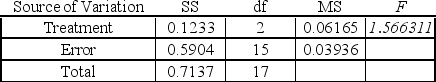 <strong>For the following ANOVA table,the critical value of the studentized range distribution using \alpha = 0.01 is ______ </strong> A) 3.01 B) 3.67 C) 4.17 D) 4.84 E) 5.25