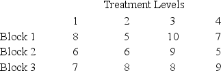 <strong>Data from a randomized block design are shown in the following table. The Total Sum of Squares (SST)is ________.</strong> A) 4.67 B) 12 C) 2.33 D) 28.67 E) 11