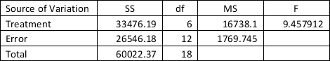 As director of the employee wellness and productivity program in your company,you are interested in comparing the effects of strength training,aerobic training,and yoga on decreasing rates of injury and absenteeism.The company has 9 divisions with roughly the same number of employees,and you randomly assign 3 divisions to participate in strength training,3 to aerobic training,and 3 to yoga.Analysis of the data yielded the following ANOVA table. Using \alpha = 0.05,the critical F value is ______.