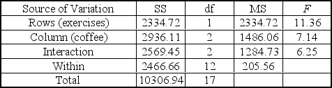 At a local community college,the head of the math department is interested in determining the effects of two factors on the final exam performance.The two factors are: (1)whether the student completed all the suggested exercises (yes or no),and (2)how many cups of coffee the student took the morning of the exam (0,1,or 2).Analysis of the data is summarized in the following ANOVA table: Using \alpha = .05,the conclusions are: _____________.