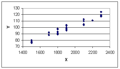 <strong>According to the following graphic,X and Y have _________. </strong> A) strong negative correlation B) virtually no correlation C) strong positive correlation D) moderate negative correlation E) weak negative correlation