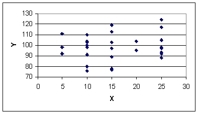 <strong>According to the following graphic,X and Y have _________. </strong> A) strong negative correlation B) virtually no correlation C) strong positive correlation D) moderate negative correlation E) weak negative correlation