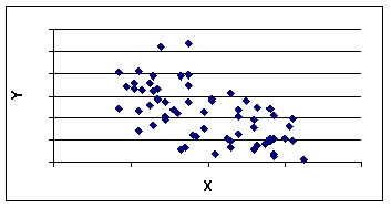 <strong>From the following scatter plot,we can say that between y and x there is _______. </strong> A) perfect positive correlation B) virtually no correlation C) positive correlation D) negative correlation E) perfect negative correlation