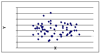 <strong>From the following scatter plot,we can say that between y and x there is _______. </strong> A) perfect positive correlation B) virtually no correlation C) positive correlation D) negative correlation E) perfect negative correlation