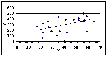 <strong>Consider the following scatter plot and regression line.At x = 50,the residual (error term)is _______.</strong> A) positive B) zero C) negative D) imaginary E) unknown
