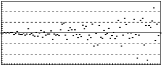 <strong>The following residuals plot indicates _______________. </strong> A) a nonlinear relation B) a nonconstant error variance C) the simple regression assumptions are met D) the sample is biased E) the sample is random