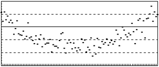 <strong>The following residuals plot indicates _______________. </strong> A) a nonlinear relation B) a nonconstant error variance C) the simple regression assumptions are met D) the sample is biased E) a random sample