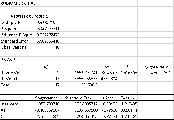 <strong>A multiple regression analysis produced the following tables. For x<sub>1</sub>= 360 and x<sub>2</sub> = 220,the predicted value of y is ____________.</strong> A) 1314.70 B) 1959.71 C) 1077.58 D) 2635.19 E) 2265.57