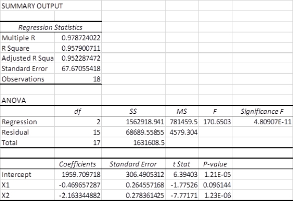 <strong>A multiple regression analysis produced the following tables. The regression equation for this analysis is ____________.</strong> A) y = 1959.71 + 0.46 x<sub>1</sub> + 2.16 x<sub>2</sub> B) y = 1959.71 - 0.46 x<sub>1</sub> + 2.16 x<sub>2</sub> C) y = 1959.71 - 0.46 x<sub>1</sub> - 2.16 x<sub>2</sub> D) y =1959.71 + 0.46 x<sub>1</sub> - 2.16 x<sub>2</sub> E) y =- 0.46 x<sub>1</sub> - 2.16 x<sub>2</sub>