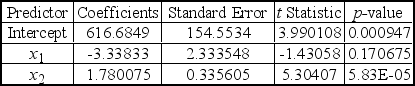 <strong>A multiple regression analysis produced the following tables. These results indicate that ____________.</strong> A) none of the predictor variables are significant at the 5% level B) each predictor variable is significant at the 5% level C) x<sub>1</sub> is significant at the 5% level D) x<sub>2</sub> is significant at the 5% level E) the intercept is not significant at 5% level