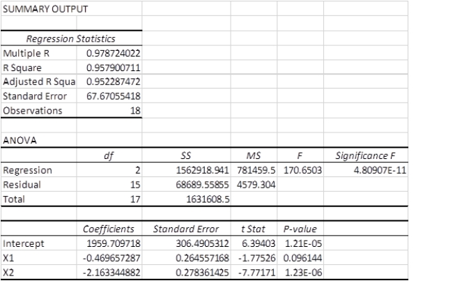 <strong>A multiple regression analysis produced the following tables. Using \alpha = 0.01 to test the model,these results indicate that ____________.</strong> A) at least one of the regression variables is a significant predictor of y B) none of the regression variables are significant predictors of y C) y cannot be sufficiently predicted using these data D) y is a good predictor of the regression variables in the model E) the y intercept in this model is the best predictor variable