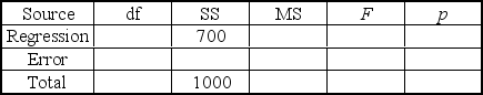 <strong>The following ANOVA table is from a multiple regression analysis with n = 35 and four independent variables. The R<sup>2</sup> value is __________.</strong> A) 0.80 B) 0.70 C) 0.66 D) 0.76 E) 0.30