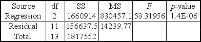 <strong>A multiple regression analysis produced the following tables. The coefficient of multiple determination is ____________.</strong> A) 0.0592 B) 0.9138 C) 0.1149 D) 0.9559 E) 1.0000