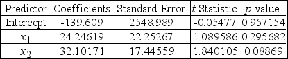 <strong>A multiple regression analysis produced the following tables. Using \alpha = 0.01 to test the null hypothesis H<sub>0</sub>: \beta <sub> 1</sub> = \beta <sub> 2</sub> = 0,the critical F value is ____.</strong> A) 5.99 B) 5.70 C) 1.96 D) 4.84 E) 6.70