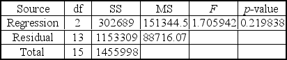 <strong>A multiple regression analysis produced the following tables. Using \alpha = 0.01 to test the null hypothesis H<sub>0</sub>: \beta <sub>2</sub> = 0,the critical t value is ____.</strong> A) ± 1.174 B) ± 2.093 C) ± 2.131 D) ± 4.012 E) ± 3.012