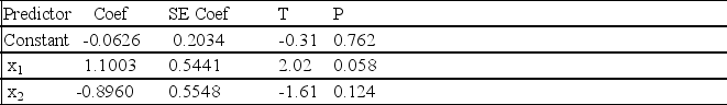 A multiple regression analysis produced the following output from Minitab. Regression Analysis: Y versus x<sub>1</sub> and x<sub>2 </sub> S = 0.179449 R-Sq = 89.0% R-Sq(adj)= 87.8% Analysis of Variance These results indicate that ____________.
