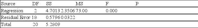 A multiple regression analysis produced the following output from Minitab. Regression Analysis: Y versus x<sub>1</sub> and x<sub>2 </sub> S = 0.179449 R-Sq = 89.0% R-Sq(adj)= 87.8% Analysis of Variance These results indicate that ____________.