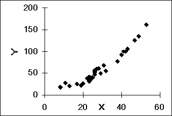 <strong>The following scatter plot indicates that _________. </strong> A) a log x transform may be useful B) a y<sup>2</sup> transform may be useful C) a<sub> </sub>x<sup>2</sup> transform may be useful D) no transform is needed E) a 1/x transform may be useful