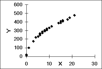<strong>The following scatter plot indicates that _________. </strong> A) a log x transform may be useful B) a log y transform may be useful C) a<sub> </sub>x<sup>2</sup> transform may be useful D) no transform is needed E) a 1/x transform may be useful