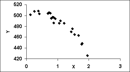 <strong>The following scatter plot indicates that _________. </strong> A) a log x transform may be useful B) a log y transform may be useful C) an<sub> </sub>x<sup>2</sup> transform may be useful D) no transform is needed E) a (- x) transform may be useful