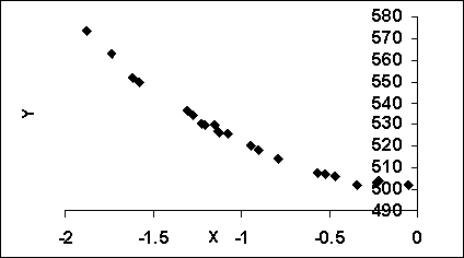<strong>The following scatter plot indicates that _________. </strong> A) a<sub> </sub>x<sup>2</sup> transform may be useful B) a log y transform may be useful C) a<sub> </sub>x<sup>4</sup> transform may be useful D) no transform is needed E) a x<sup>3</sup> transform may be useful