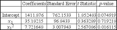 <strong>A multiple regression analysis produced the following tables. Using \alpha = 0.10 to test the null hypothesis H<sub>0</sub>: \beta <sub>2</sub> = 0,the critical t value is ____.</strong> A) ± 1.316 B) ± 1.314 C) ± 1.703 D) ± 1.780 E) ± 1.708