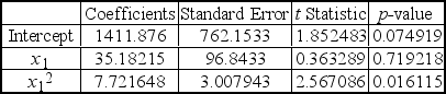 <strong>A multiple regression analysis produced the following tables. For x<sub>1</sub>= 10,the predicted value of y is ____________.</strong> A) 8.88. B) 2,031.38 C) 2,53.86 D) 262.19 E) 2,535.86