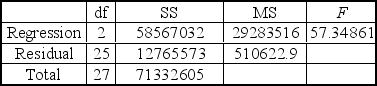 <strong>A multiple regression analysis produced the following tables. For x<sub>1</sub>= 10,the predicted value of y is ____________.</strong> A) 8.88. B) 2,031.38 C) 2,53.86 D) 262.19 E) 2,535.86