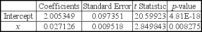 <strong>After a transformation of the y-variable values into log y,and performing a regression analysis produced the following tables. For x<sub>1</sub>= 10,the predicted value of y is ____________.</strong> A) 155.79 B) 1.25 C) 2.42 D) 189.06 E) 18.90