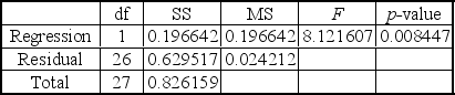 <strong>After a transformation of the y-variable values into log y,and performing a regression analysis produced the following tables. For x<sub>1</sub>= 10,the predicted value of y is ____________.</strong> A) 155.79 B) 1.25 C) 2.42 D) 189.06 E) 18.90