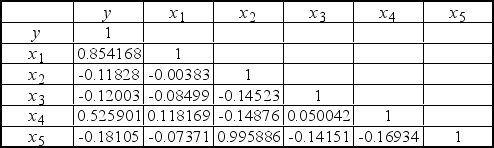 <strong>Inspection of the following table of correlation coefficients for variables in a multiple regression analysis reveals potential multicollinearity with variables ___________. </strong> A) x<sub>1</sub> and x<sub>2</sub> B) x<sub>1</sub> and x<sub>5</sub> C) x<sub>3</sub> and x<sub>4</sub> D) x<sub>2</sub> and x<sub>5</sub> E) x<sub>3</sub> and x<sub>5</sub>