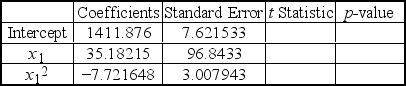 <strong>A multiple regression analysis produced the following tables. The minimum value of the predicted value of the dependent variable is reached when X<sub>1</sub> = ______.</strong> A) 2.15815 B) 3.18512 C) 3.37785 D) 3.40125 E) a value not listed here