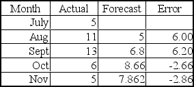 <strong>A time series with forecast values and error terms is presented in the following table. The mean squared error (MSE)for this forecast is ___________. </strong> A) 13.33 B) 17.94 C) 89.71 D) 22.43 E) 32.34