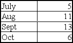 <strong>Using a three-month moving average (with weights of 6,3,and 1 for the most current value,next most current value and oldest value,respectively),the forecast value for October made at the end of September in the following time series would be__________. </strong> A) 11.60 B) 10.00 C) 9.67 D) 8.60 E) 6.11